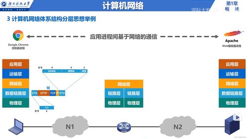 計算機網(wǎng)絡體系結構與服務概述